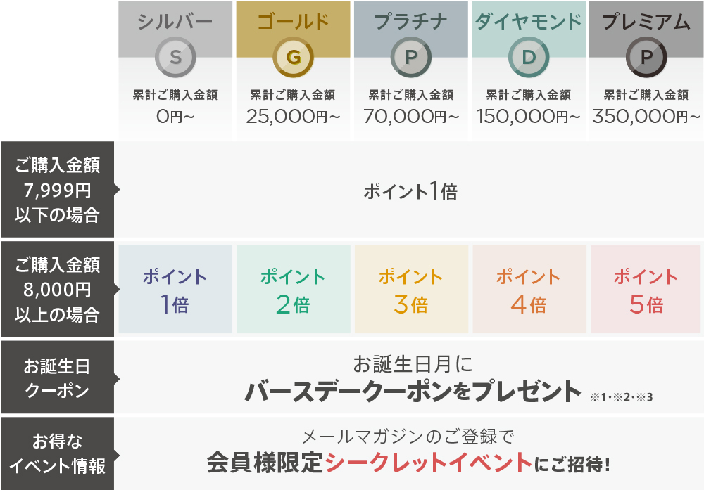 会員ランク特典